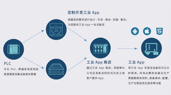 宜科工業APP 構建全棧式工業互聯網數據服務新生態